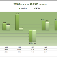 2010 Year End Performance