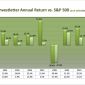 Model Portfolio Outperforms Again