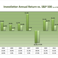 Year to Date Performance