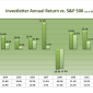 Year to Date Performance